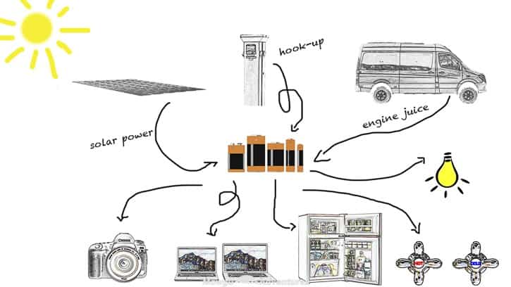 Campervan electrical diagram overview