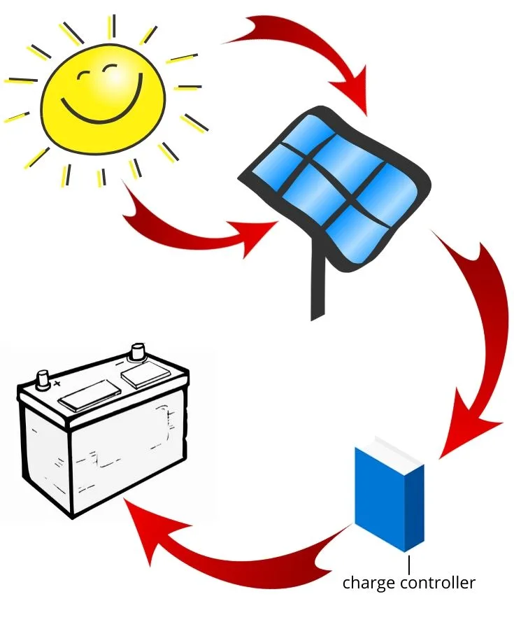 Basic diagram of how camper solar panels work