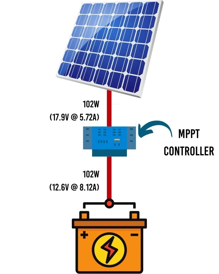 MPPT solar charge controller diagram showing how power from solar panels matches power to the battery