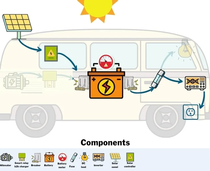 Campervan Electrical Components for solar power