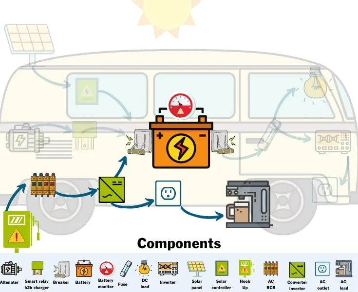 Campervan Electrical Components for shore power charging