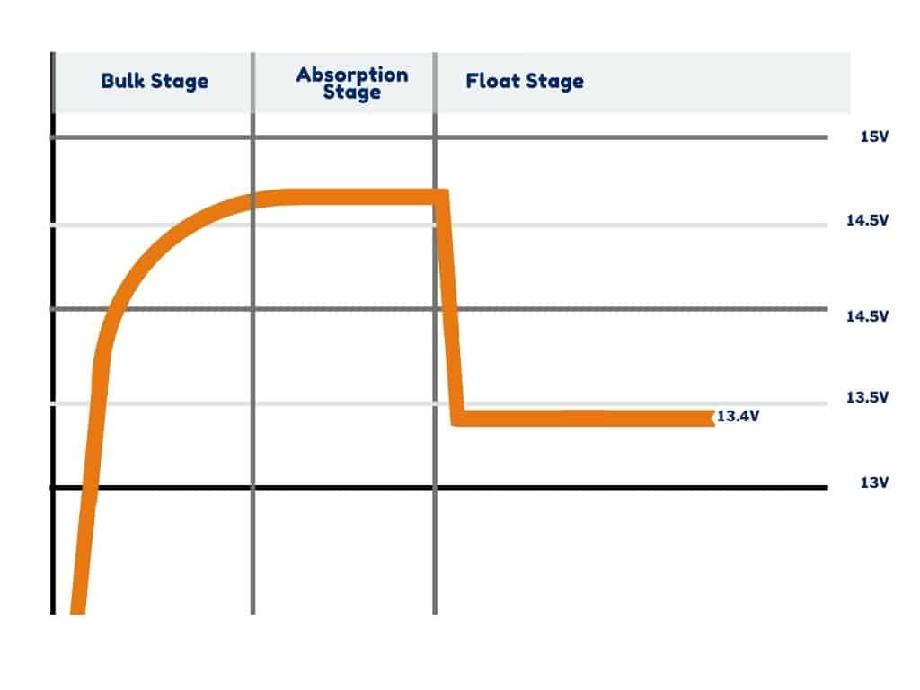 3 stage battery charging diagram