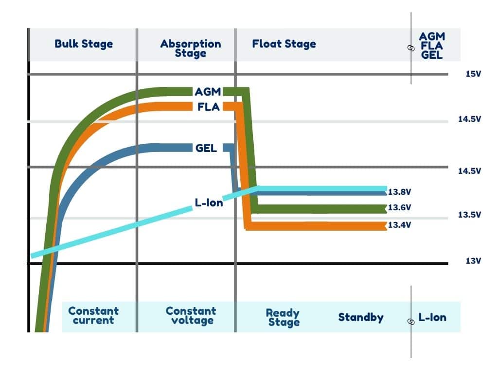 lead acid adn lithium battery charging profiles