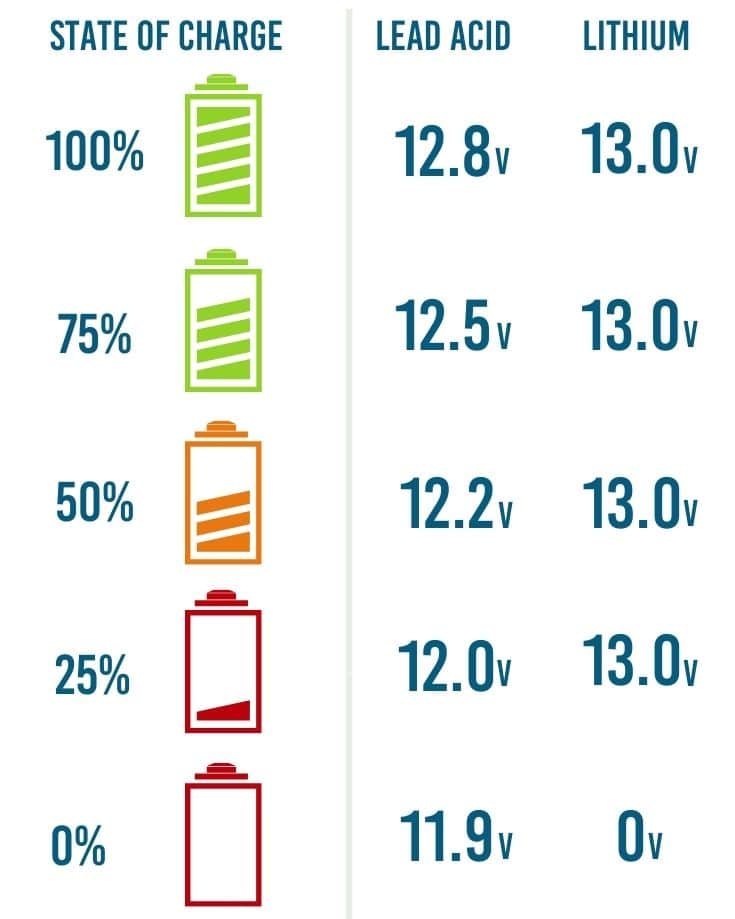 The voltage of a lead acid batteries compared to lithium for their charging states