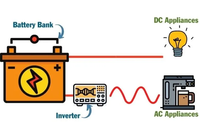 A diagram showing how a campervan power inverter works
