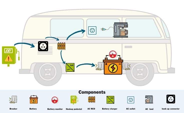 Illustration of how campervan shore power works