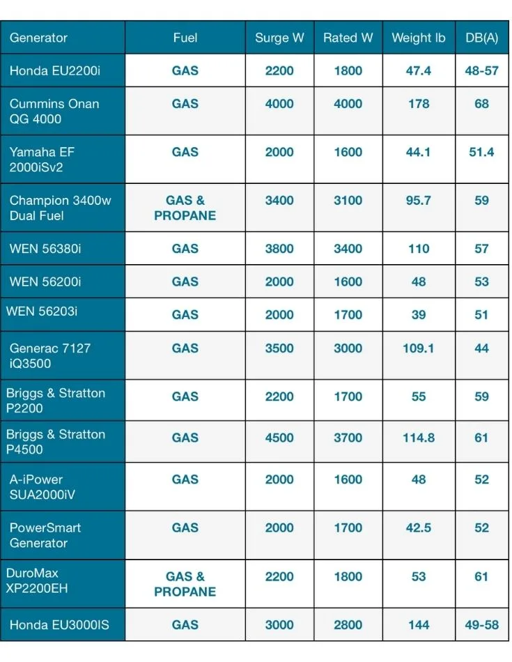 RV Generator Comparison Chart