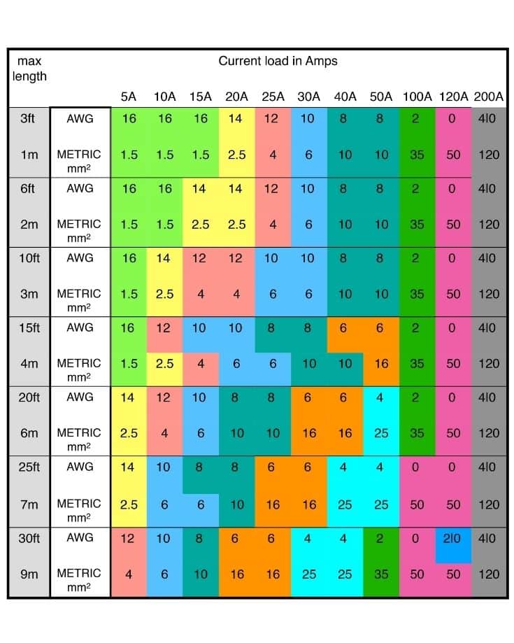 Wire Size Chart For 12v Dc