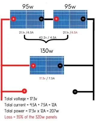 mixing solar panels
